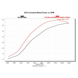 Kit cylindre Big Bore Ø 85 mm, 300 cc pour augmenter les performances Athena 15 - AVSmoto Racing Parts 